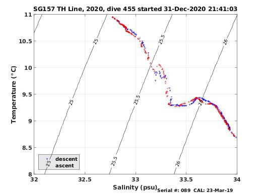 Temperature Salinity Diagnostic