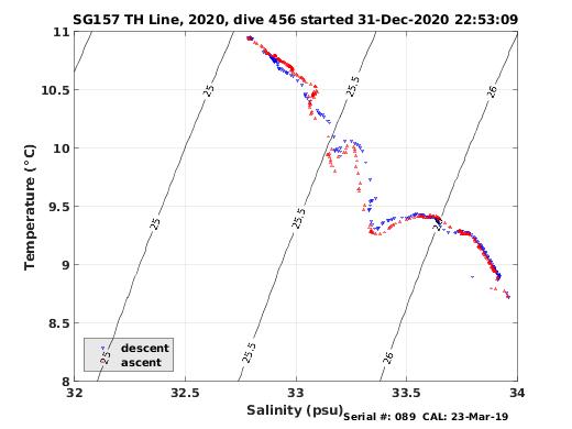 Temperature Salinity Diagnostic