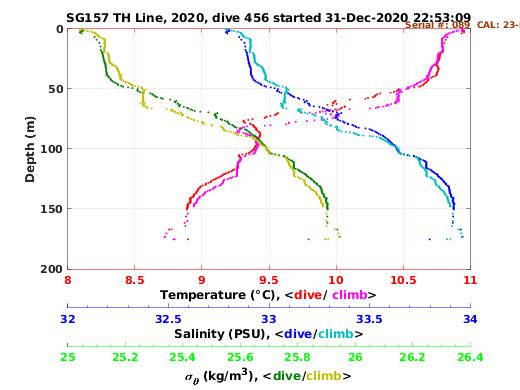 Temperature Salinity