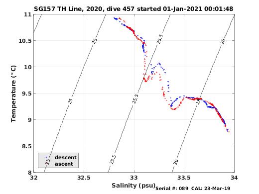 Temperature Salinity Diagnostic