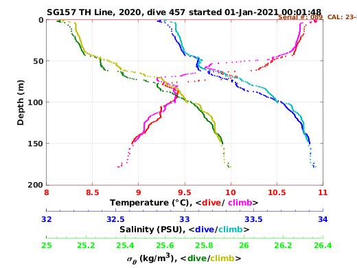 Temperature Salinity