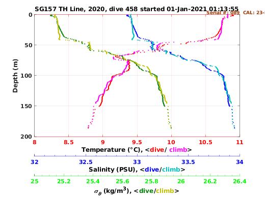 Temperature Salinity