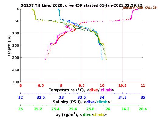 Temperature Salinity