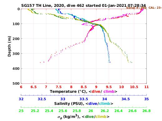 Temperature Salinity