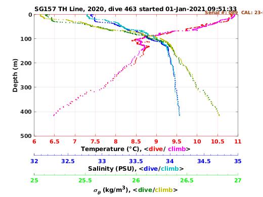 Temperature Salinity