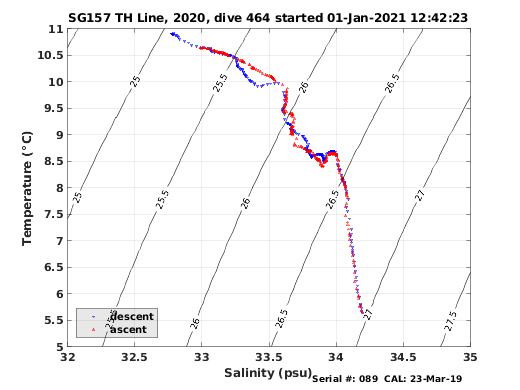 Temperature Salinity Diagnostic