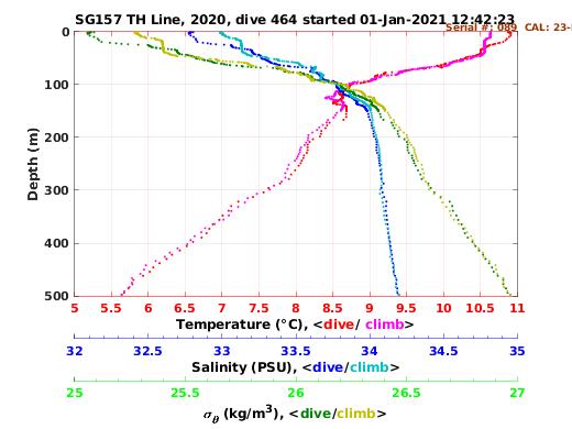 Temperature Salinity