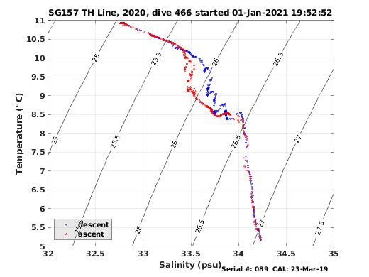 Temperature Salinity Diagnostic