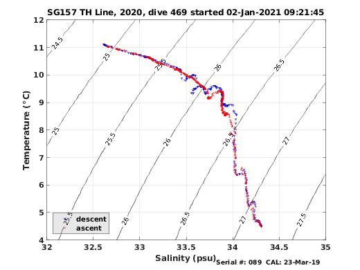 Temperature Salinity Diagnostic