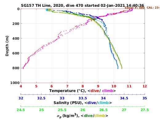 Temperature Salinity