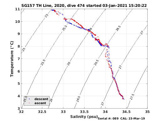 Temperature Salinity Diagnostic