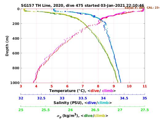 Temperature Salinity