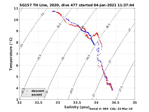 Temperature Salinity Diagnostic