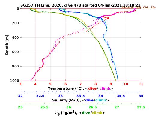 Temperature Salinity