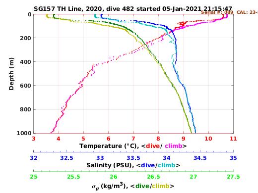 Temperature Salinity