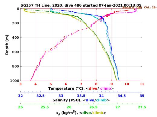 Temperature Salinity