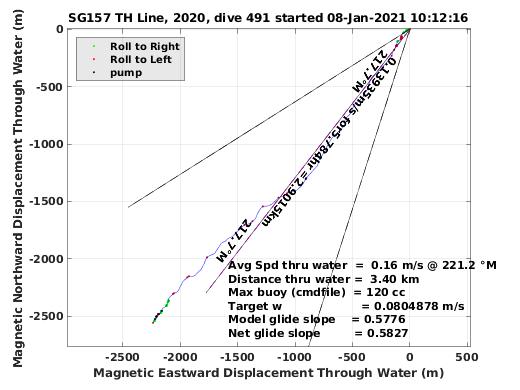 Magnetic Displacement