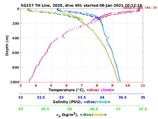 Temperature Salinity