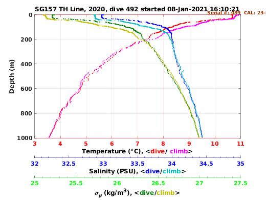 Temperature Salinity