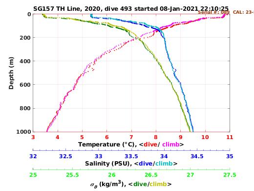 Temperature Salinity