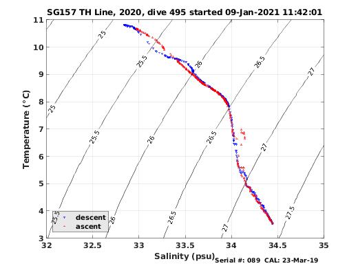 Temperature Salinity Diagnostic