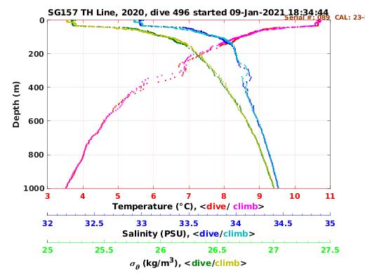 Temperature Salinity