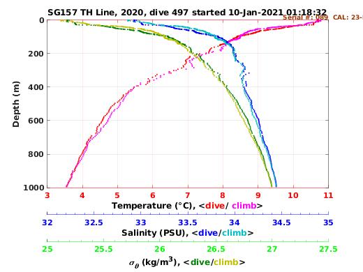 Temperature Salinity