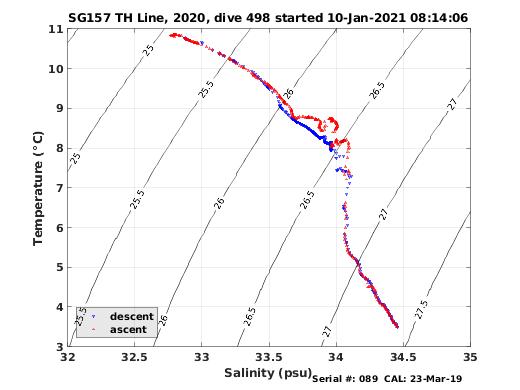 Temperature Salinity Diagnostic