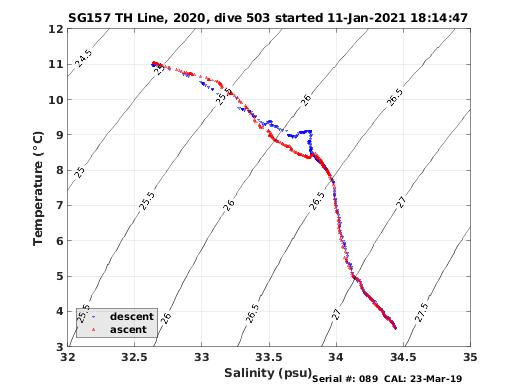 Temperature Salinity Diagnostic