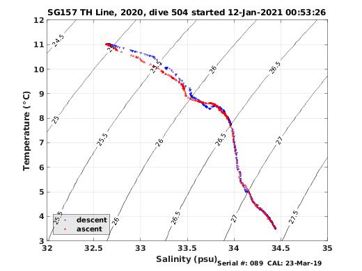 Temperature Salinity Diagnostic