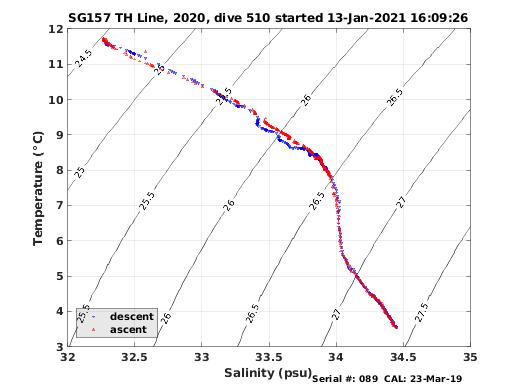 Temperature Salinity Diagnostic