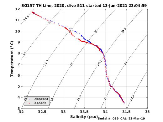 Temperature Salinity Diagnostic