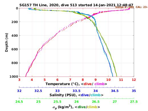 Temperature Salinity