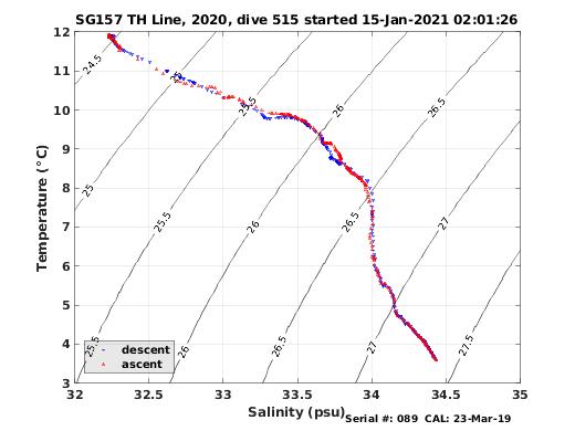 Temperature Salinity Diagnostic