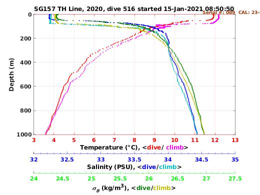 Temperature Salinity