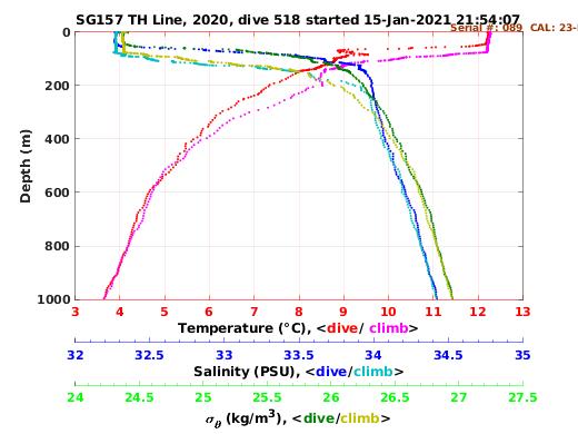 Temperature Salinity