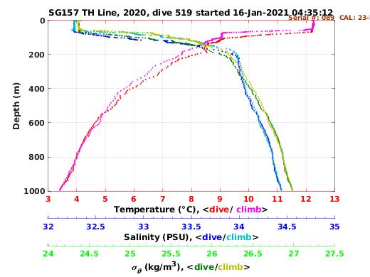 Temperature Salinity