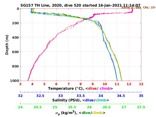 Temperature Salinity