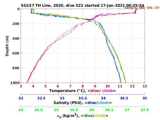 Temperature Salinity