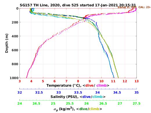 Temperature Salinity