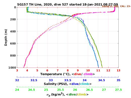 Temperature Salinity