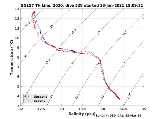 Temperature Salinity Diagnostic