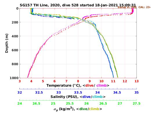 Temperature Salinity