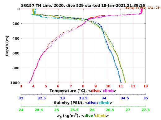 Temperature Salinity