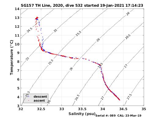 Temperature Salinity Diagnostic