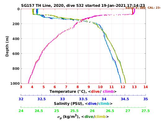 Temperature Salinity