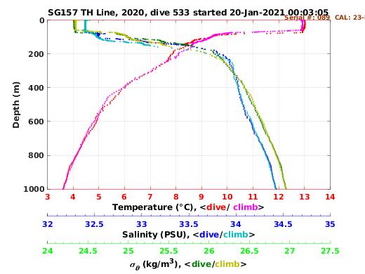 Temperature Salinity