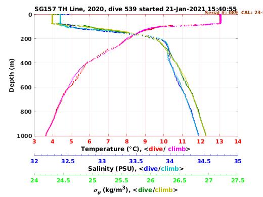 Temperature Salinity