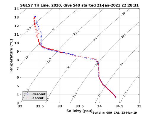 Temperature Salinity Diagnostic