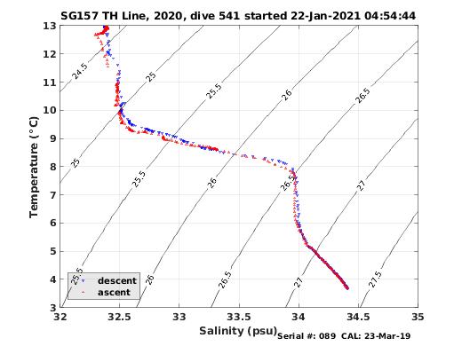 Temperature Salinity Diagnostic